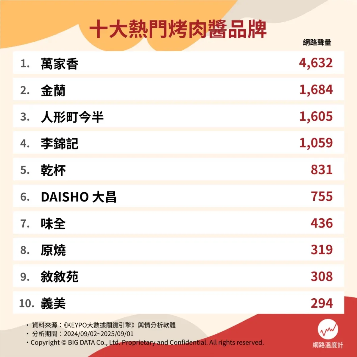 十大熱門烤肉醬品牌。（圖／網路溫度計提供）