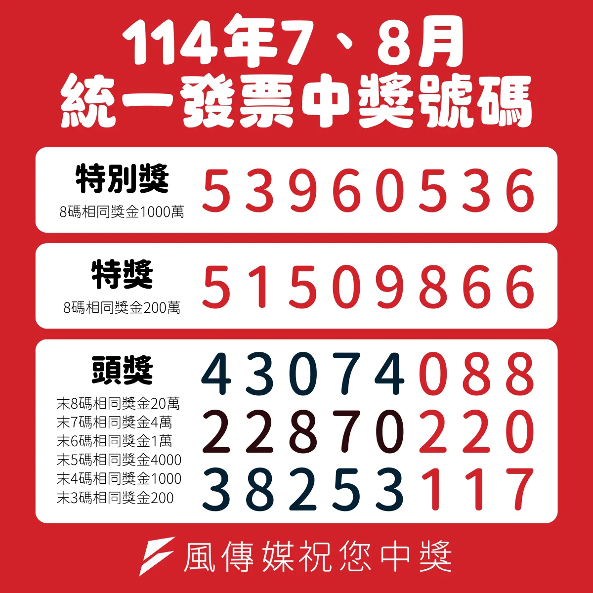 114年7、8月統一發票中獎號碼出爐，快看看千萬大獎是不是你。（圖／風傳媒製）