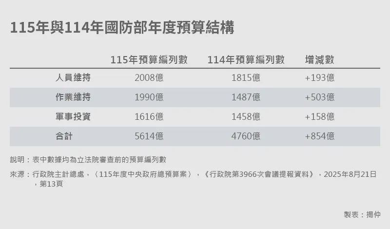 20250925-e401_01-115年與114年國防部年度預算結構