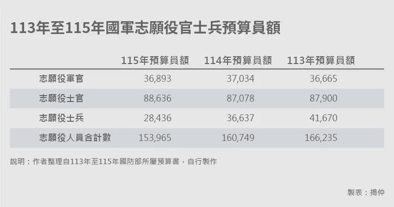 20250925-e401_02-113年至115年國軍志願役官士兵預算員額