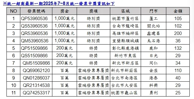 統一超商最新一期2025年7~8月統一發票中獎資訊。（圖／統一集團提供）