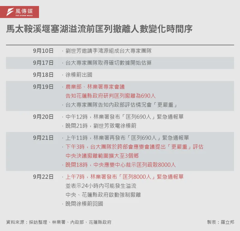 20250926-E501_A馬太鞍溪堰塞湖溢流前匡列撤離人數变动時間序