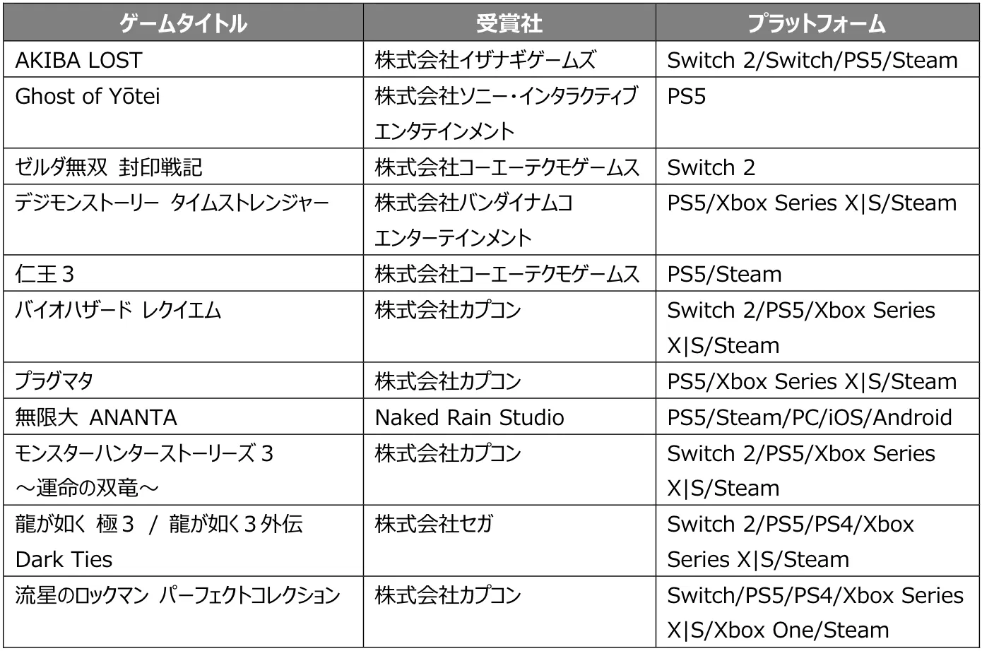 東京ゲームショウ2025は来場者26万3101人を記録し、日本ゲーム大賞フューチャー部門では11作品が受賞した。東京ゲームショウ2025 PR事務局