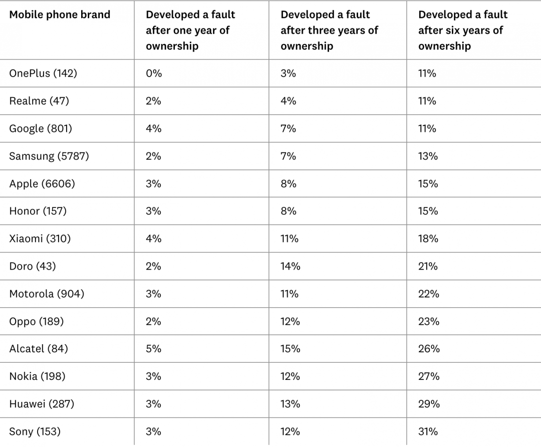 圖為Which?官網公布的手機故障率報告。（圖／翻攝自Which?官網）