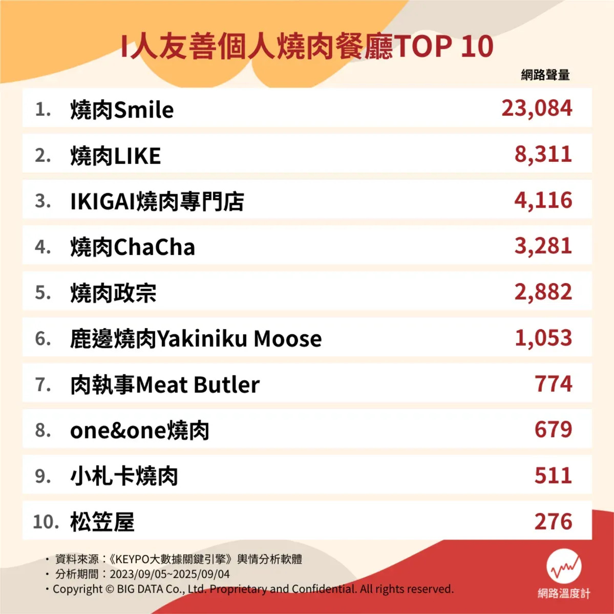 I人友善個人燒肉餐廳Top 10。（圖／網路溫度計提供）