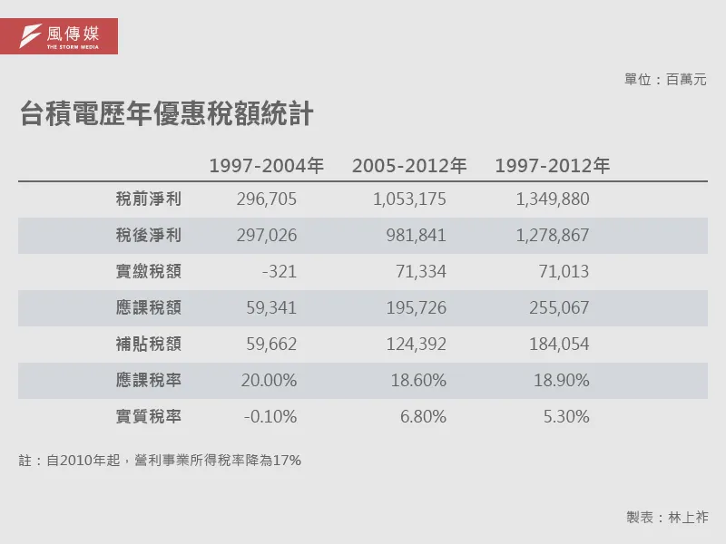 20250930-e401_01-台積電歷年優惠稅額統計