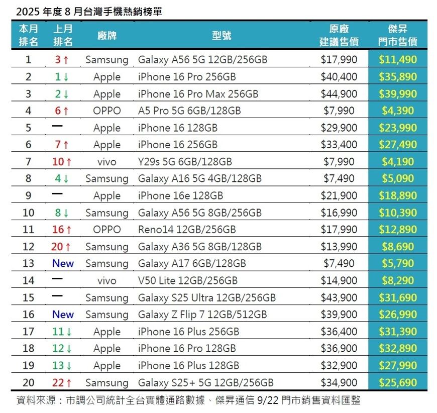 2025年度8月台灣手機熱銷榜單。(圖/傑昇通訊提供)