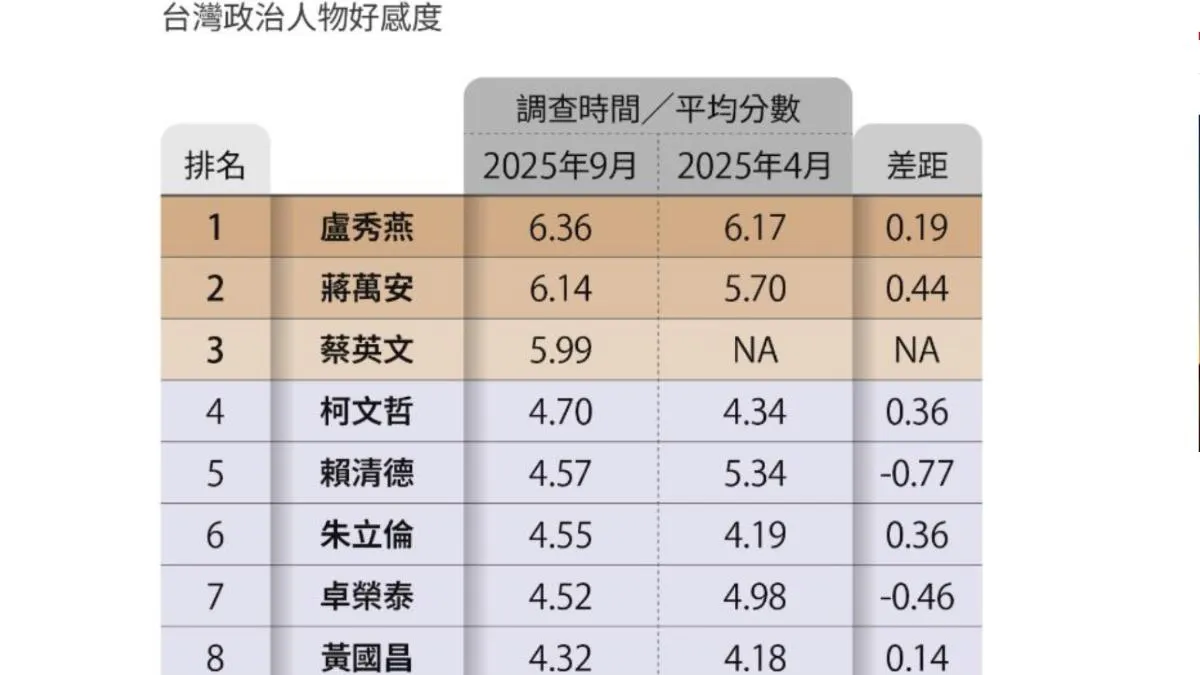 遠見民調：政治人物好感度排名。（取自遠見官網）