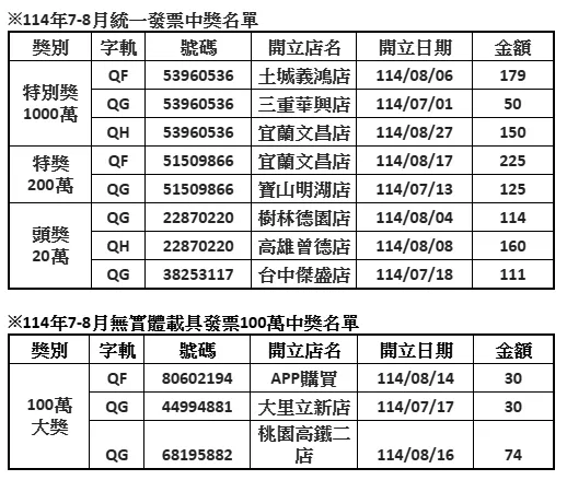 7、8月全家發票中獎清冊。（圖／全家）