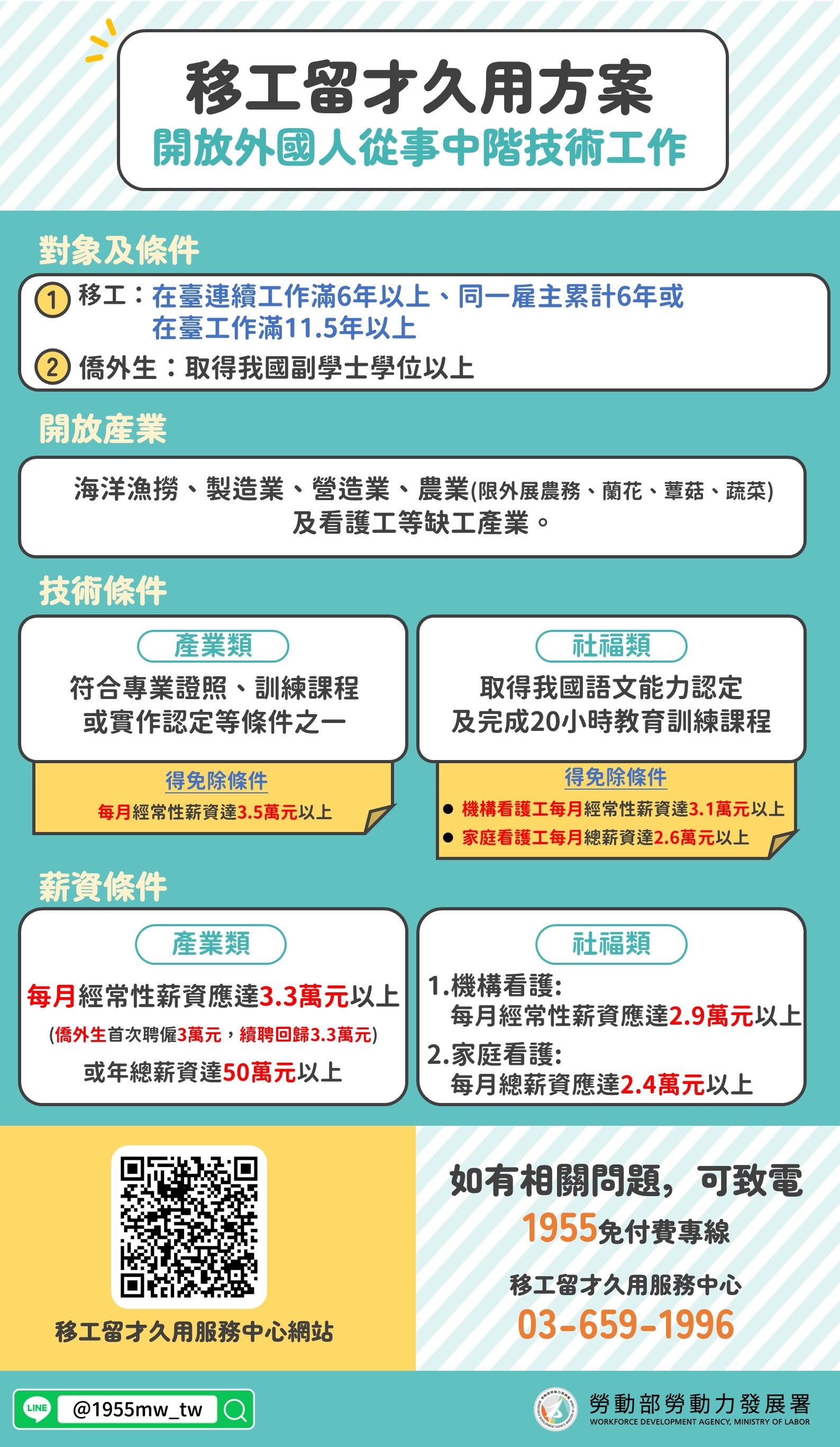 雇主若對想了解「移工留才久用方案」，可搜尋「移工留才久用服務中心服務網」或電洽1955免付費專線。（圖／勞動力發展署雲嘉南分署提供）