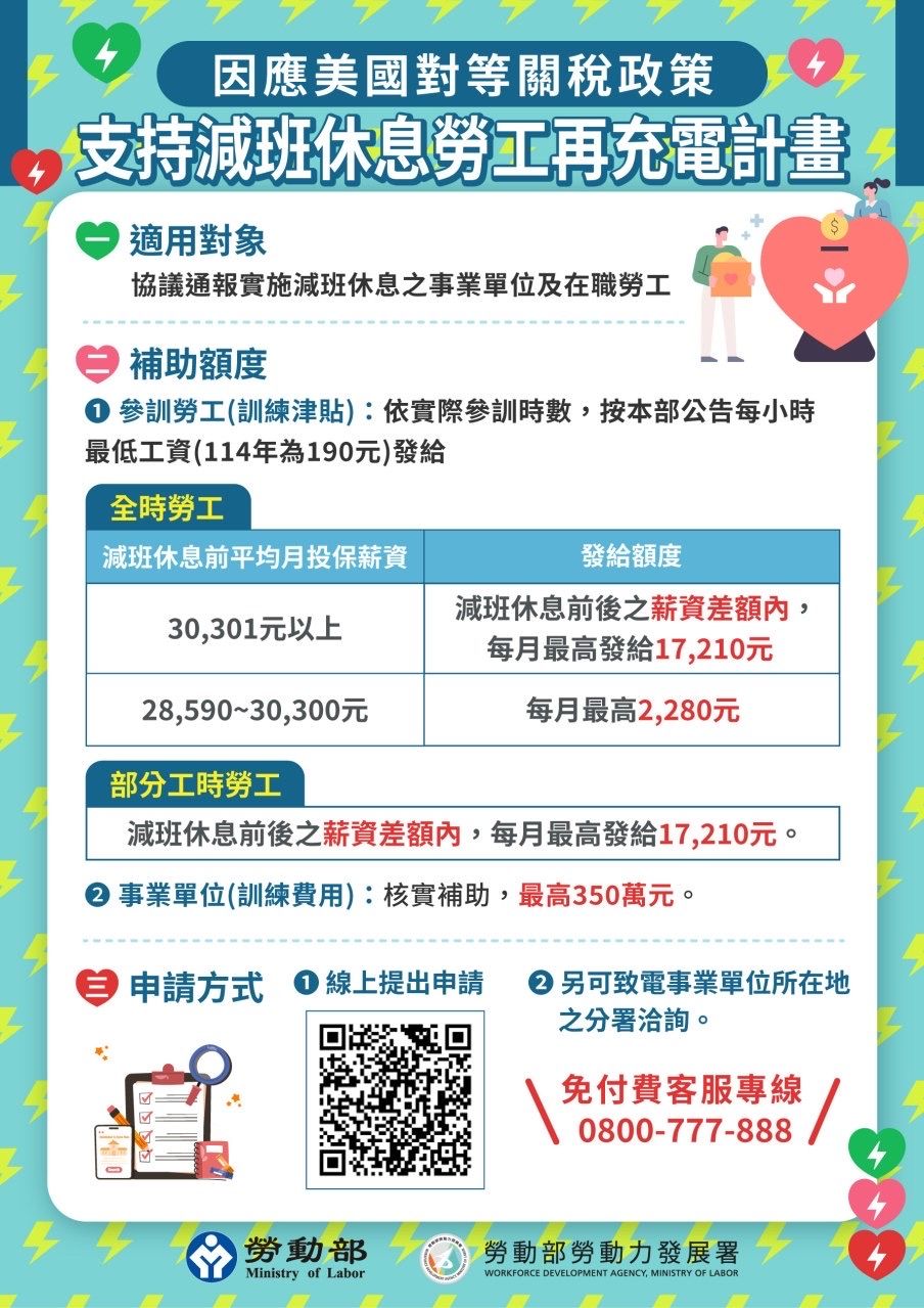 桃竹苗分署提醒受美國對等關稅及匯率影的產業可申請「勞工再充電」計畫，企業及勞工都有補助。（圖／勞動力發展署桃竹苗分署提供）