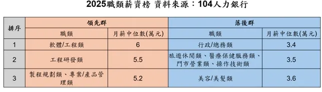 2025職類薪資榜。（圖／104提供）
