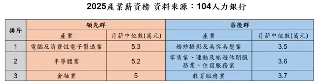 2025產業薪資榜。（圖／104提供）