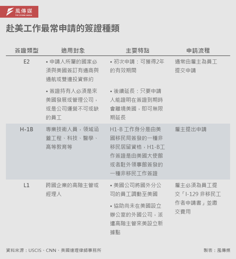 20251002-E501_A赴美工作最常申請的簽證種類