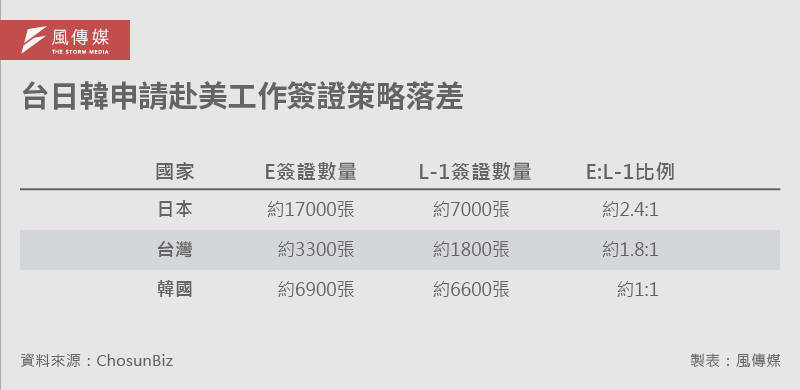 20251002-E501_B台日韓申請赴美工作簽證策略落差