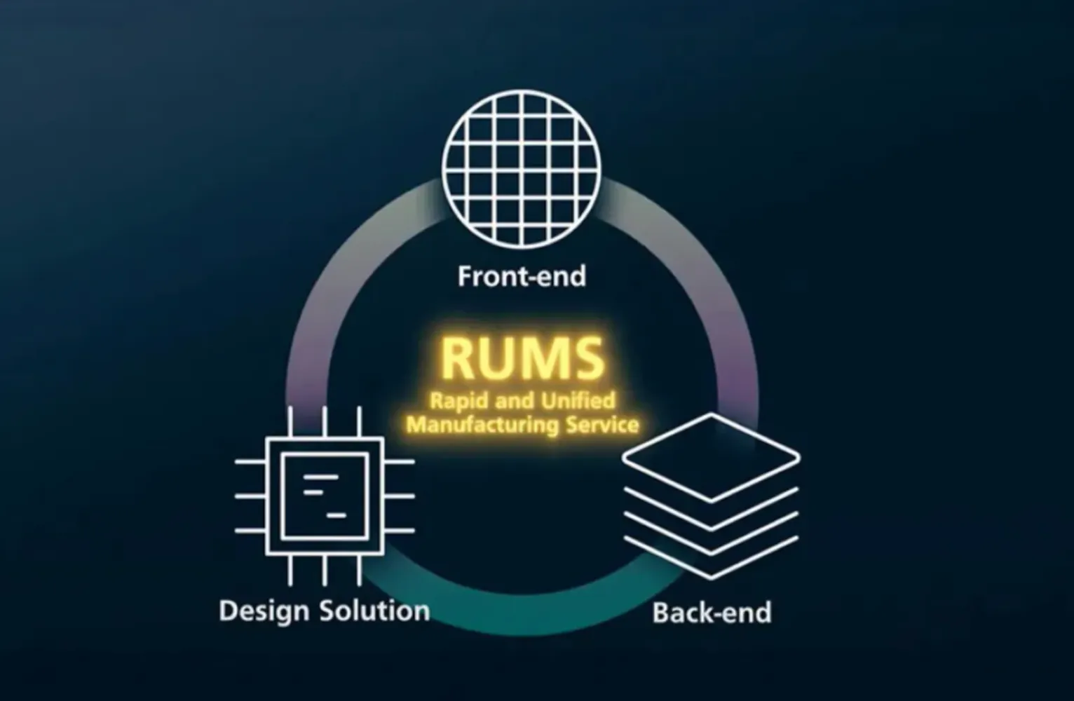 Rapidus推動RUMS模式，整合設計、製造與封裝，打造最短製造週期（Total Cycle Time）。 （取自Rapidus官網）
