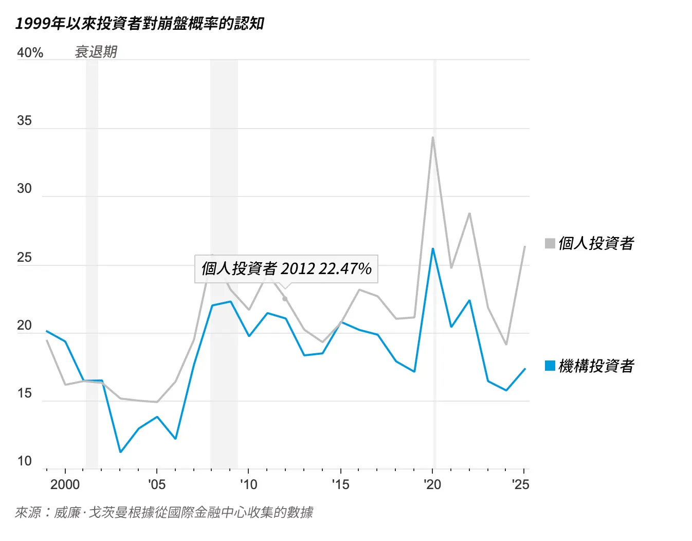 （圖表來源：華爾街日報）