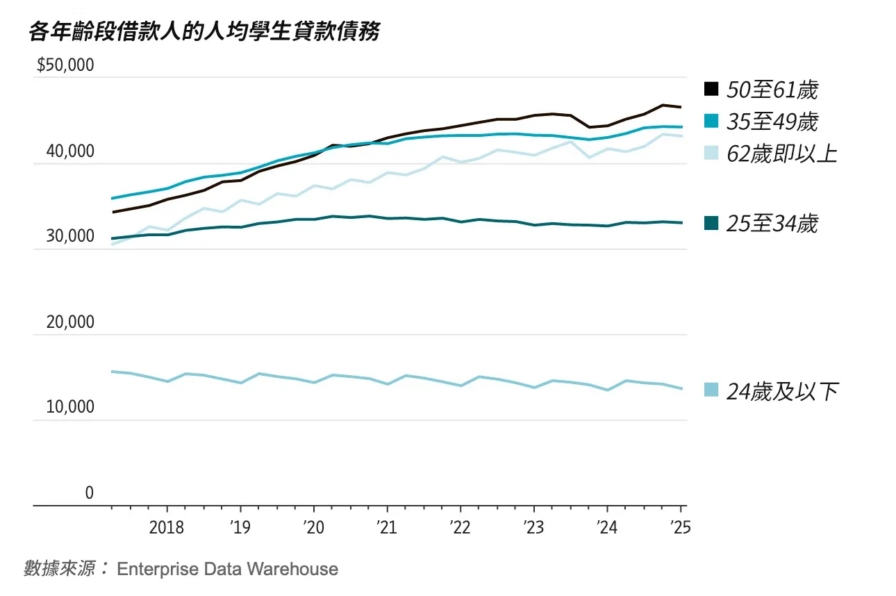 各年齡段借款人的人均學生貸款債務。