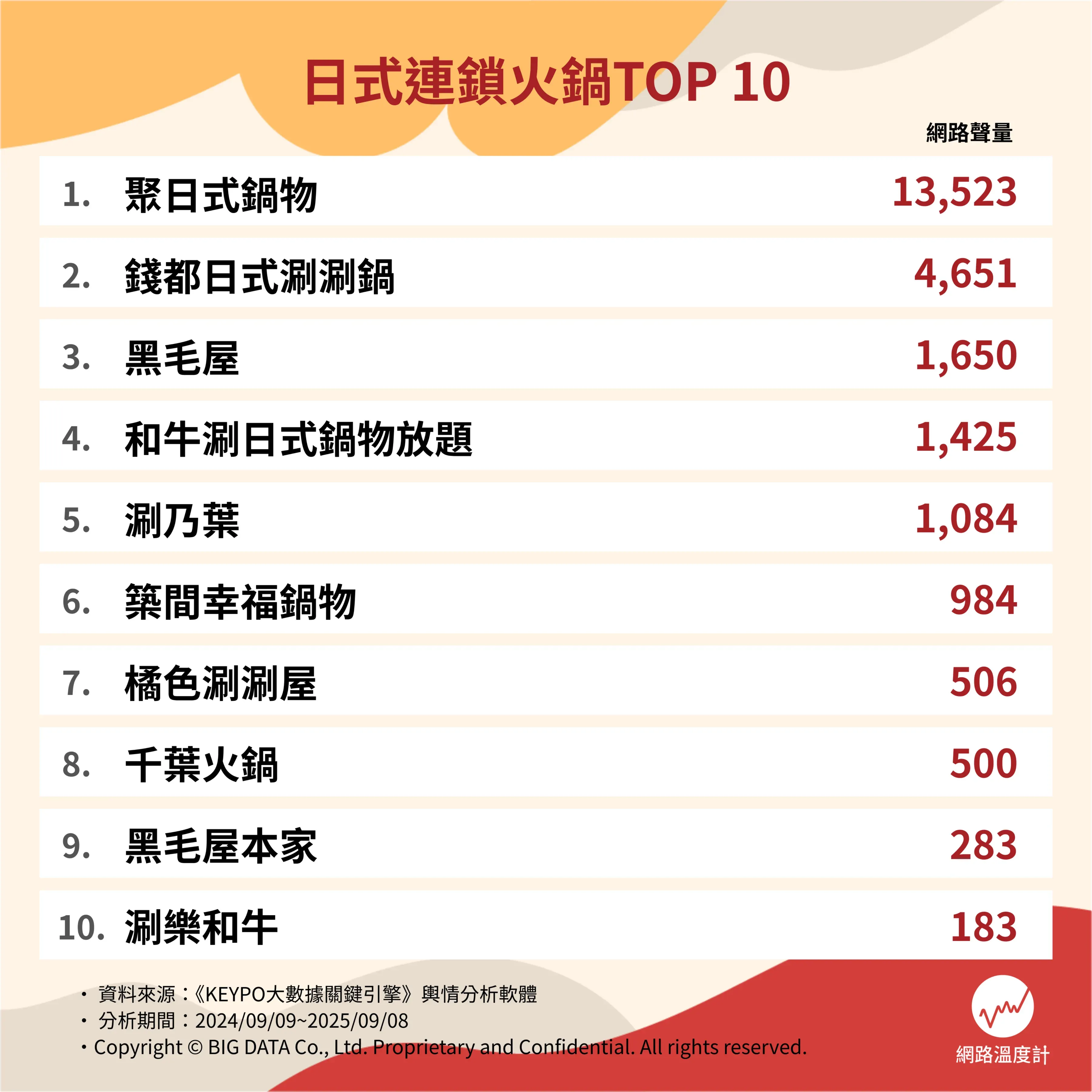 十大日式連鎖火鍋排行榜出爐。（圖／網路溫度計提供）