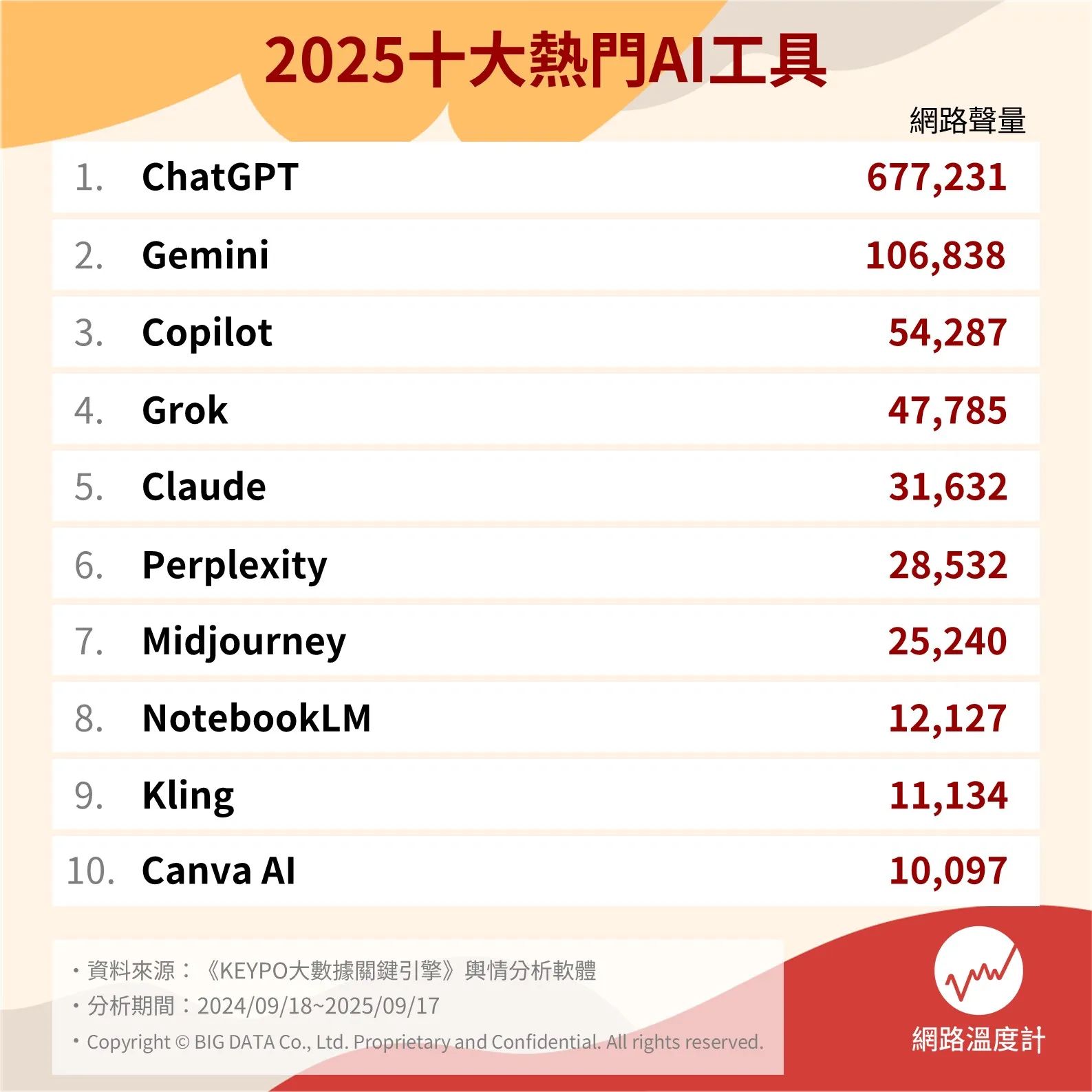 2025熱門AI工具Top 10。（圖／網路溫度計提供）