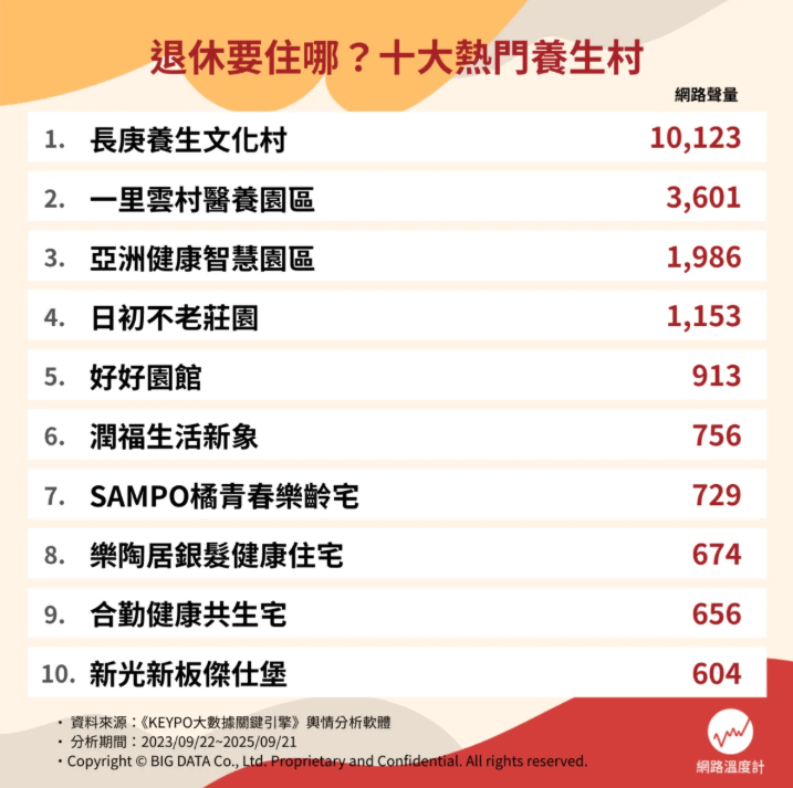 十大熱門養生村。（圖／網路溫度計提供）