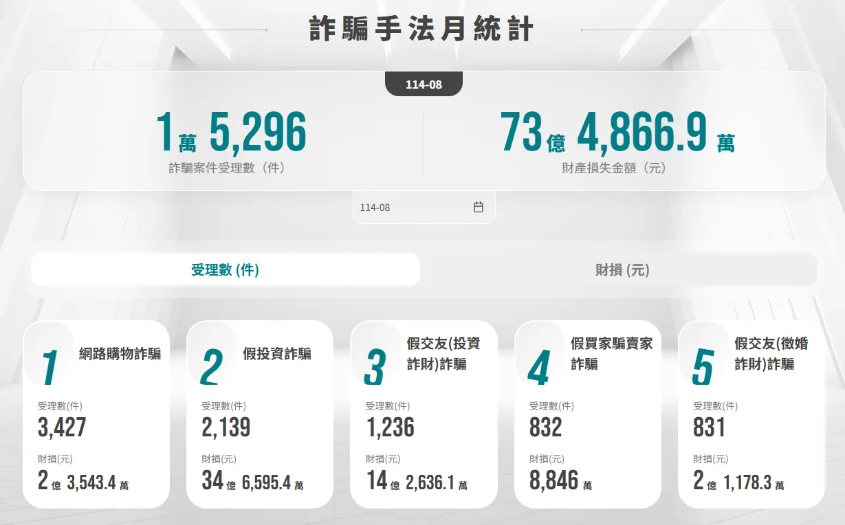 根據內政部警政署數據顯示，今年8月單月就受理3427件「網購詐騙」，損失金額高達2億3543萬元。（圖／取自165打詐儀錶板官網）