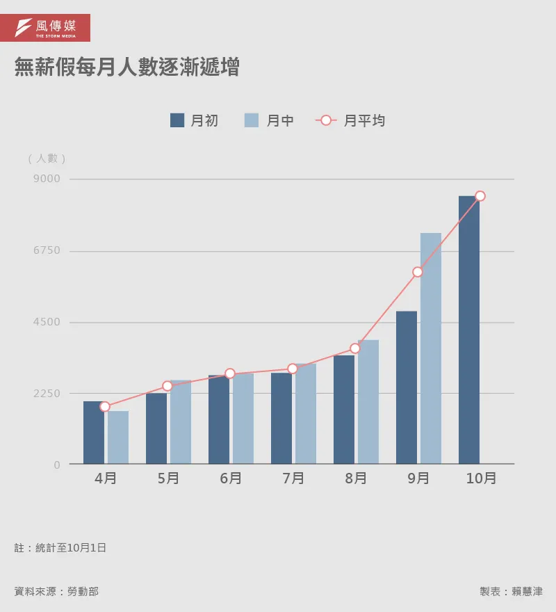 20251004-E501_A無給休暇毎月人数が徐々に増加