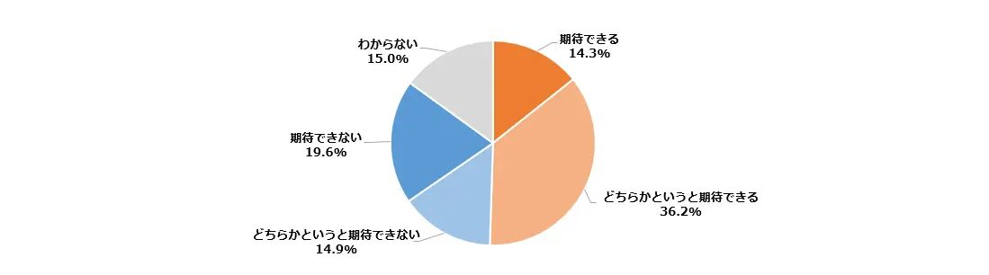 紀尾井町戦略研究所の調査で、高市早苗新総裁に「期待できる」と答えた人は5割に上り、最優先で実現してほしい政策は「消費税減税」が最多の29％だった。紀尾井町戦略研究所