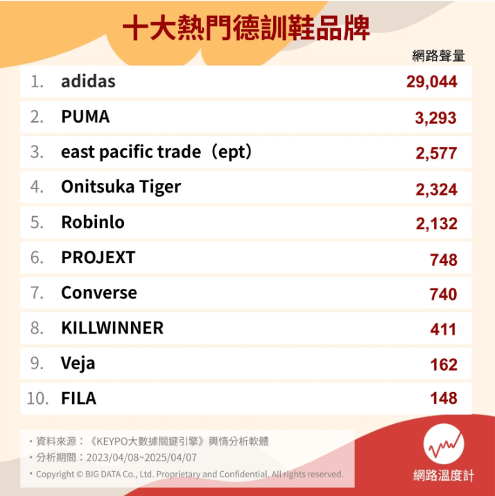 十大熱門德訓鞋品牌，分別由adidas、puma、ept奪下。（圖／網路溫度計提供）