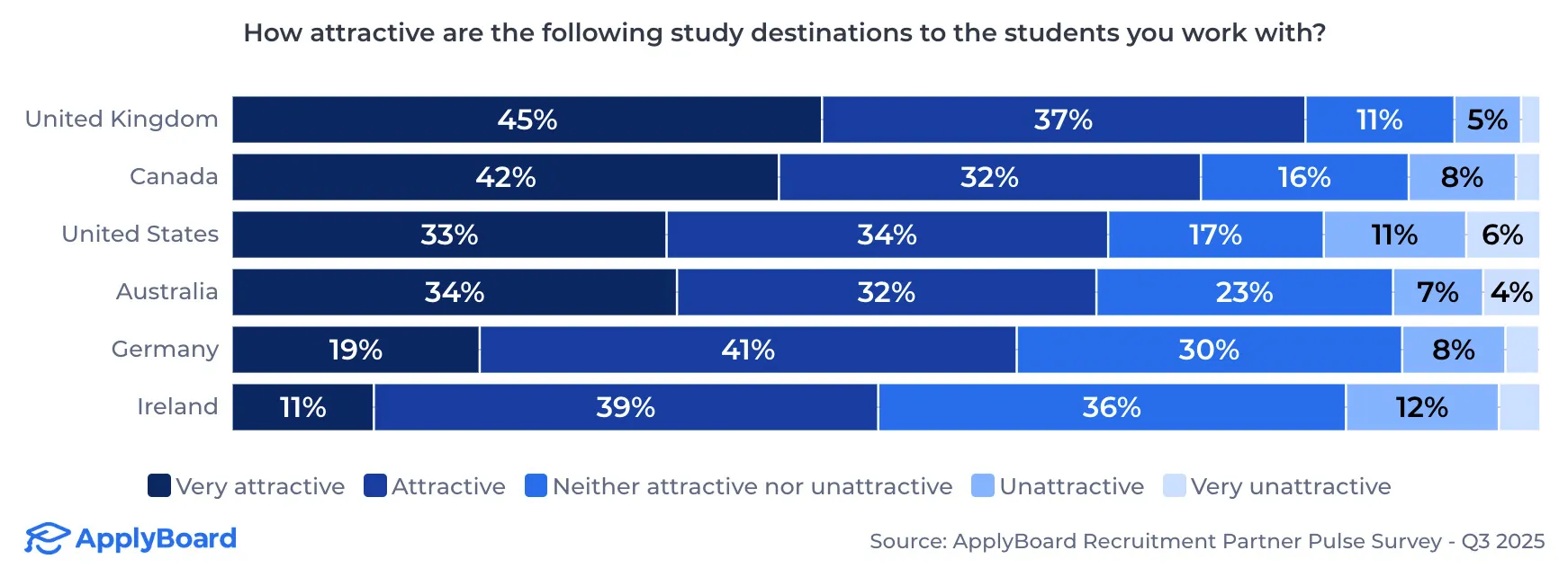 2025年秋季調查對留學生最具吸引力的國家前6名。（圖／取自ApplyBoard官網）