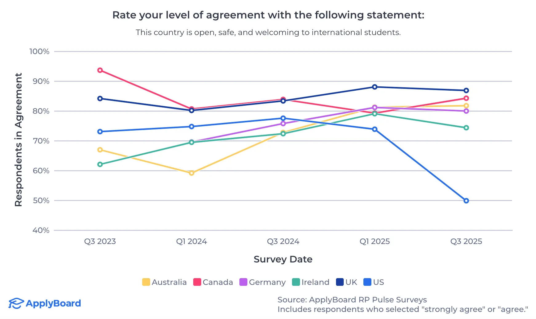 6大留學國家對於國際學生的「開放、安全、歡迎」程度排名。（圖／取自ApplyBoard官網）