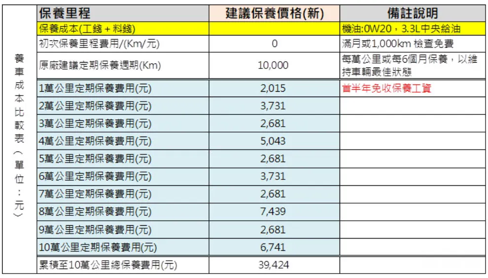 Toyota Yaris Cross定期保養預估費用 圖檔