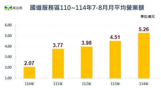 國道服務區近5年7至8月月平均營業額。（交通部高公局提供）