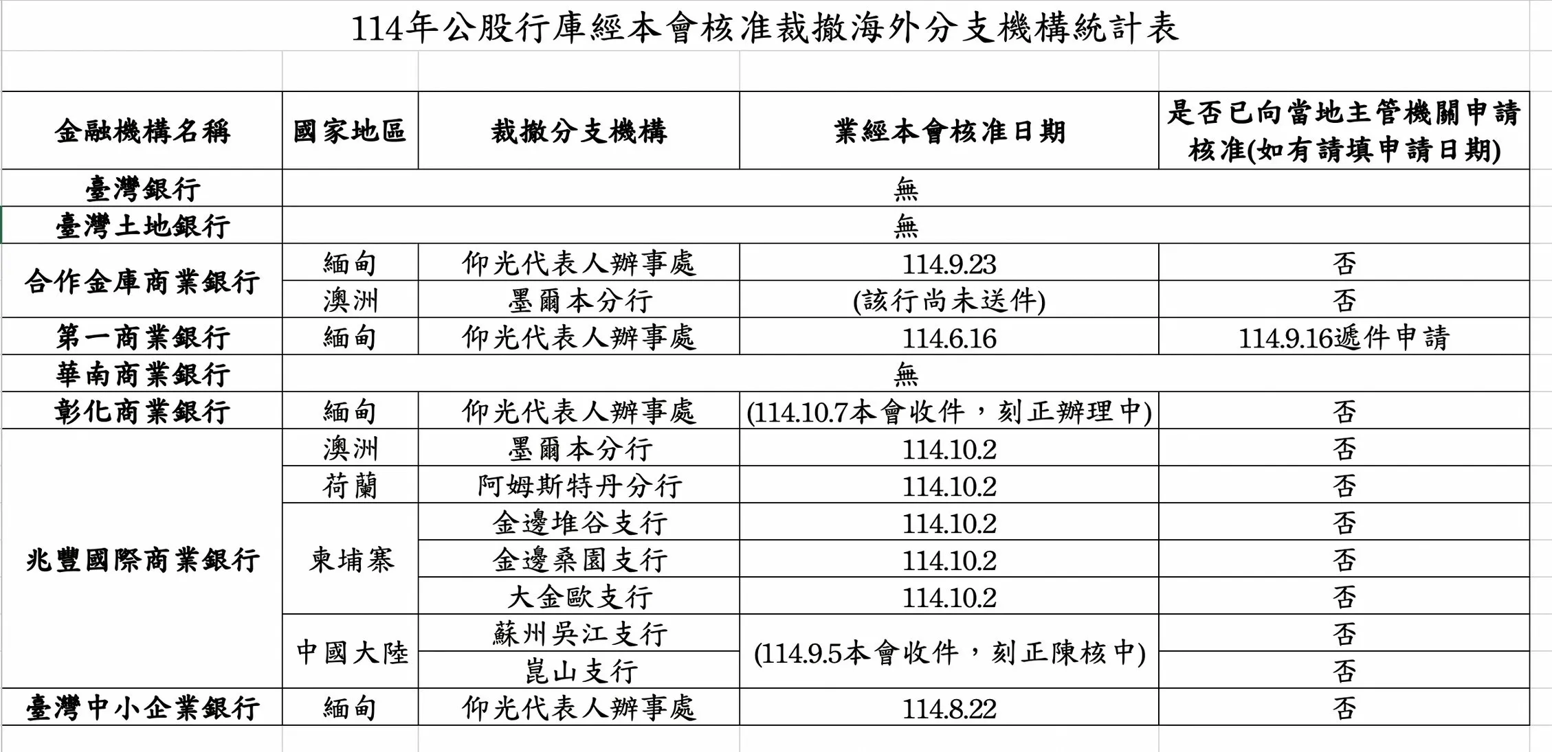 資料來源：金管會銀行局