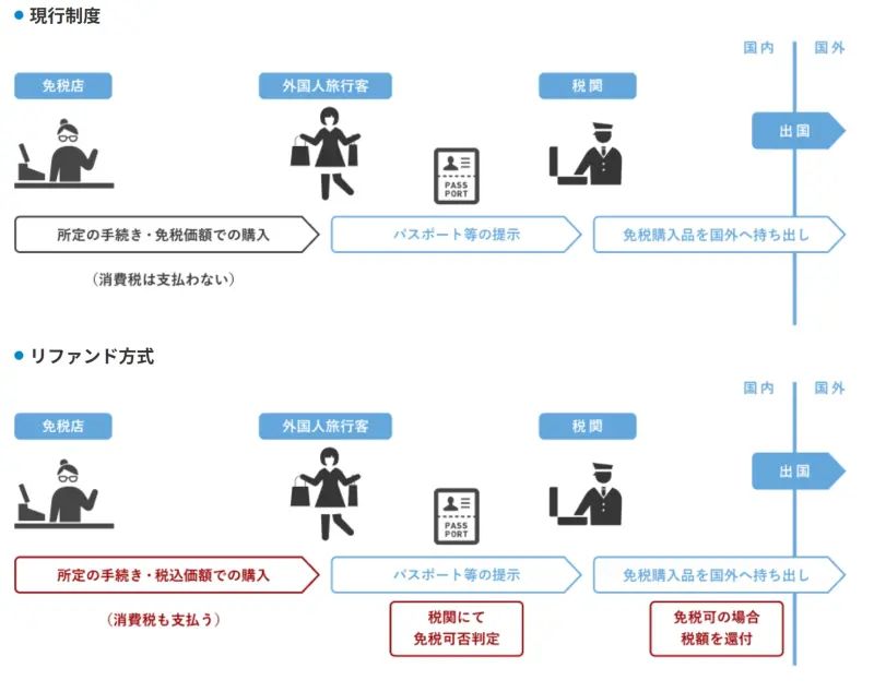 民眾未來去日本買東西會先以含稅價格購入商品，回國前須自行於退稅官網註冊、登記護照資料和退款方式，返台前海關檢查行李，符合條件才能退稅，退款方式將由指定機台刷護照，根據登記方式退款。（圖／翻攝自J-Tax Free System官網）