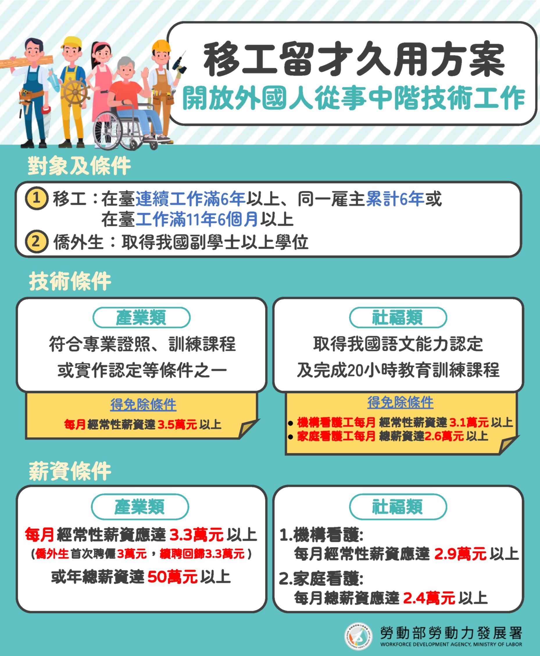 勞動部「移工留才久用方案」開放外國人重從事中階技術工作。（圖／勞動力發展署高屏澎東分署提供）