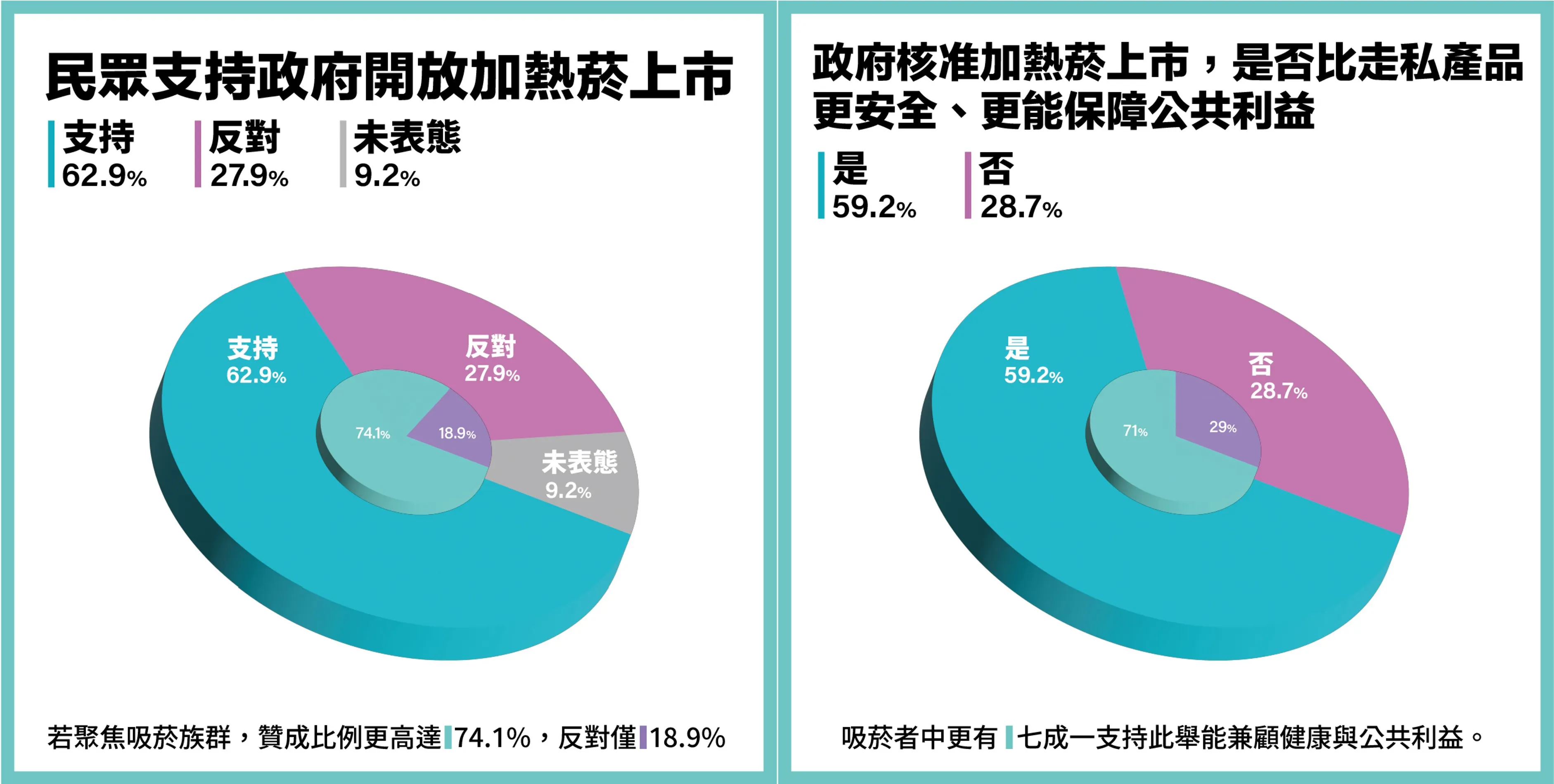 根據《ETtoday民調雲》最新調查，有逾6成民眾支持政府讓加熱菸合法上市。（圖／翻攝《ETtoday民調雲》）
