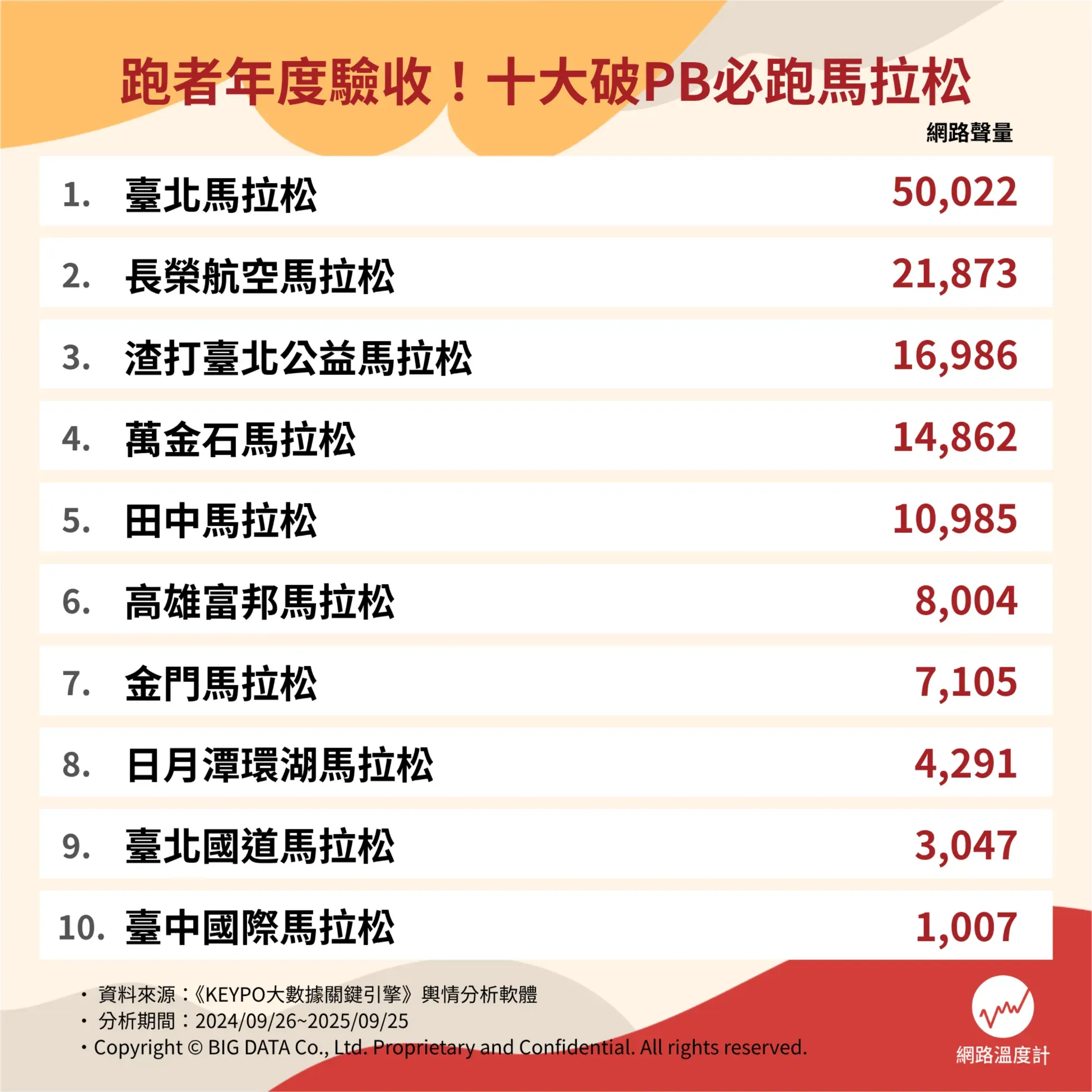 台灣10大必跑馬拉松。（圖／網路溫度計提供）