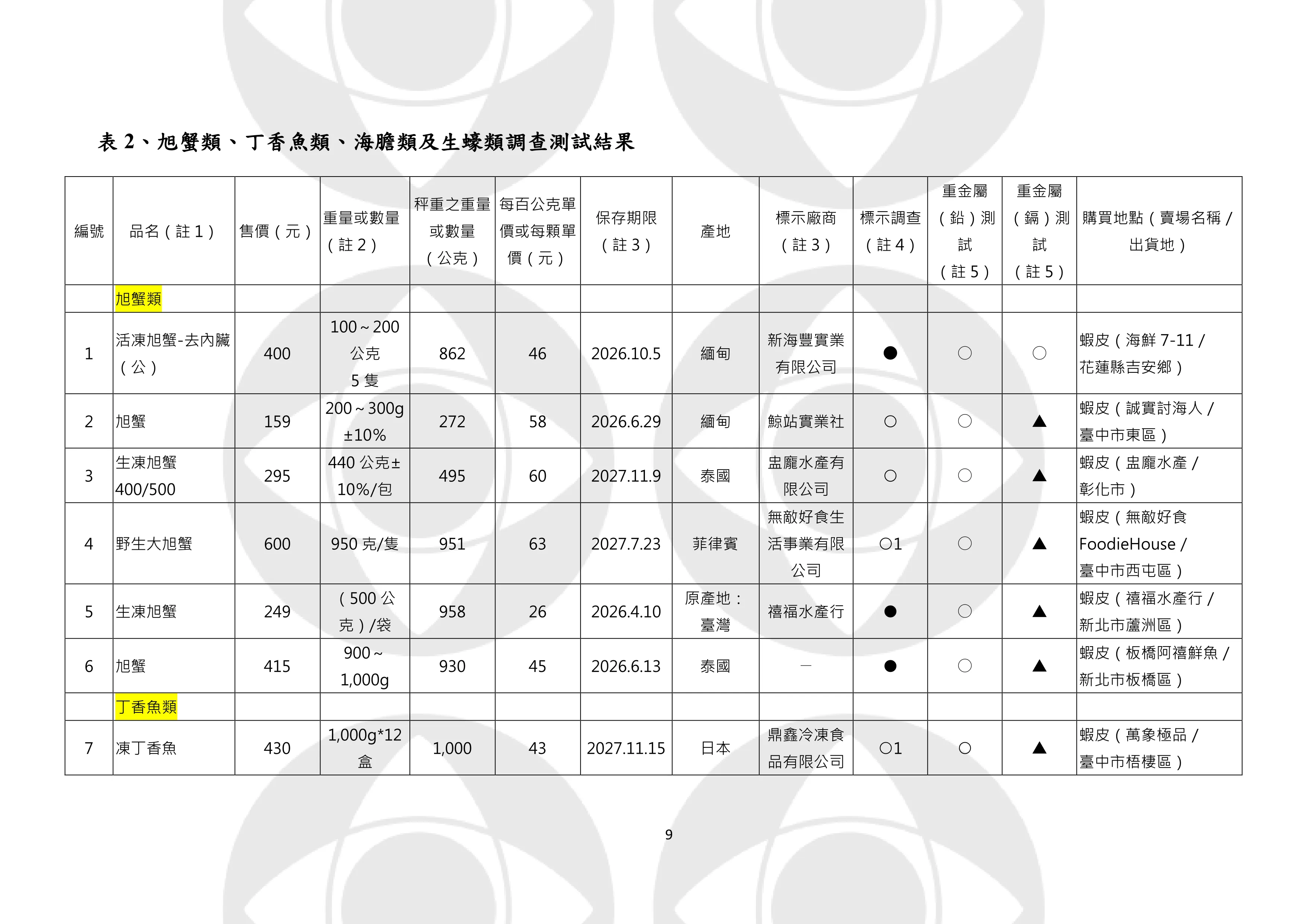1。（圖／取自中華民國消費者文教基金會）