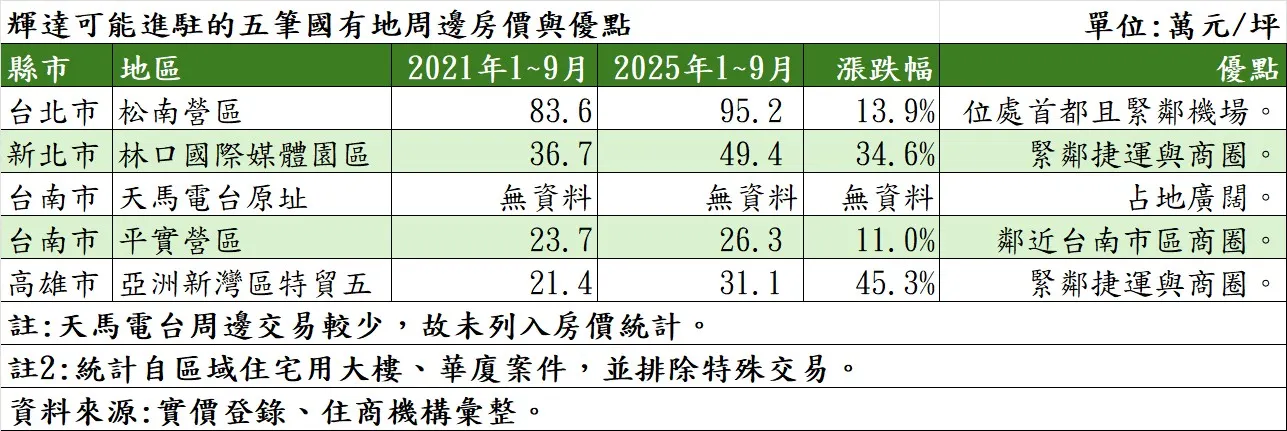 輝達可能進駐的五筆國有地周邊房價與優點。（表／住商機構提供）