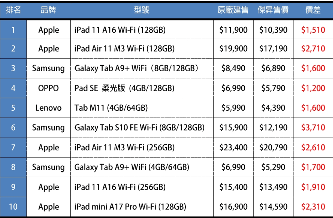 2025年Q3平板熱銷榜，iPad 11 A16 WiFi（128GB）蟬聯冠軍，iOS與Android品牌各展特色，滿足學生、家庭與一般消費者需求。（圖／傑昇通信提供）