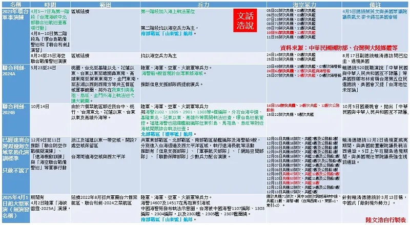 共軍現縦台湾海域記録。（作者提供）