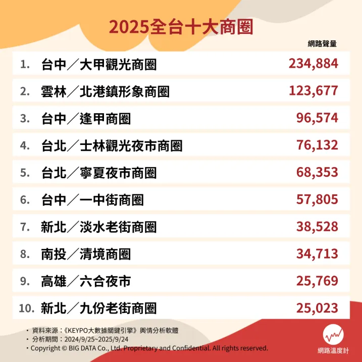 2025全台十大商圈。(圖/網路溫度計提供)