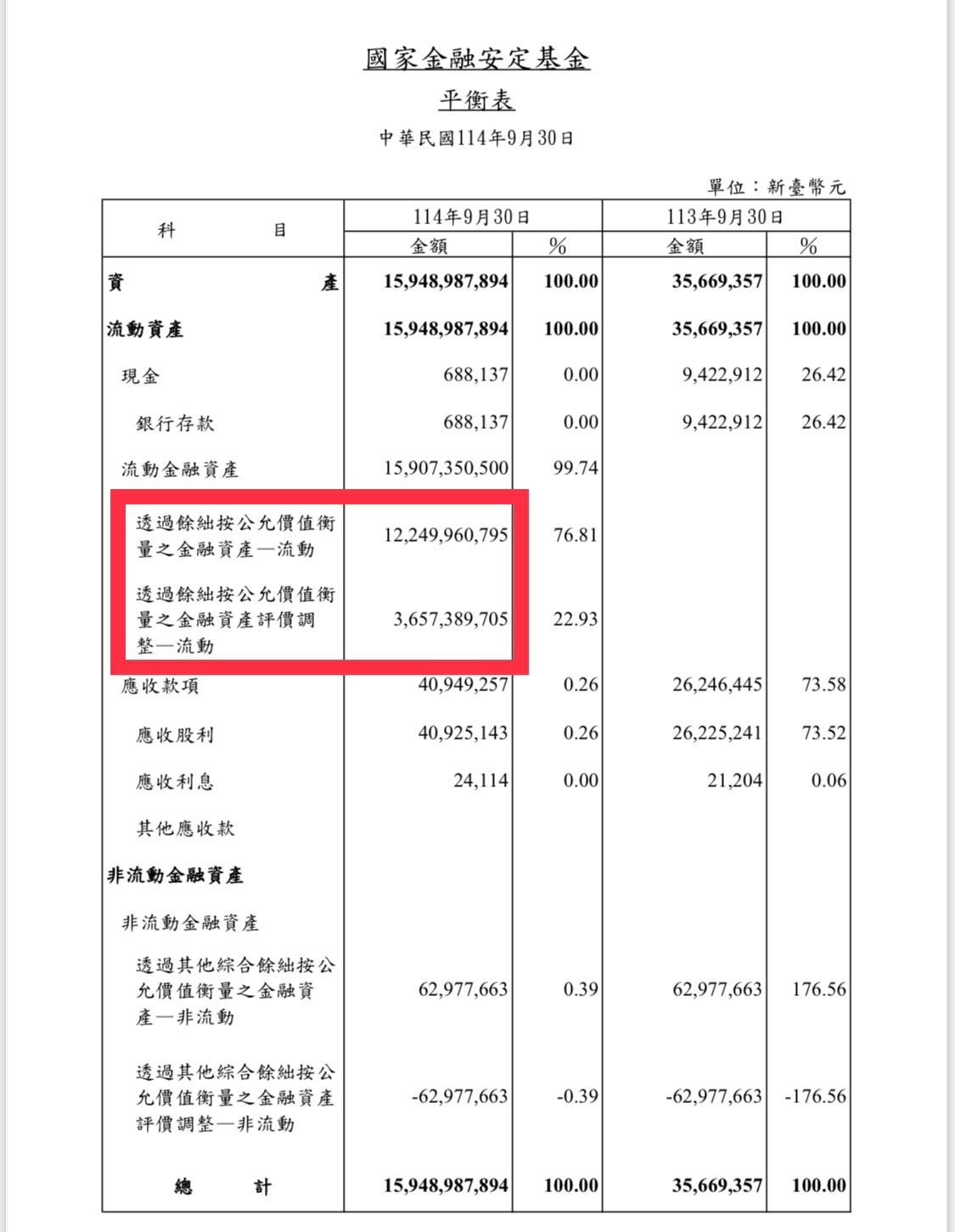 20251009-國安基金最新財報顯示，4月9日進場護盤至9月底止，累計投入約122.4億元資金。（取自國安基金財報）