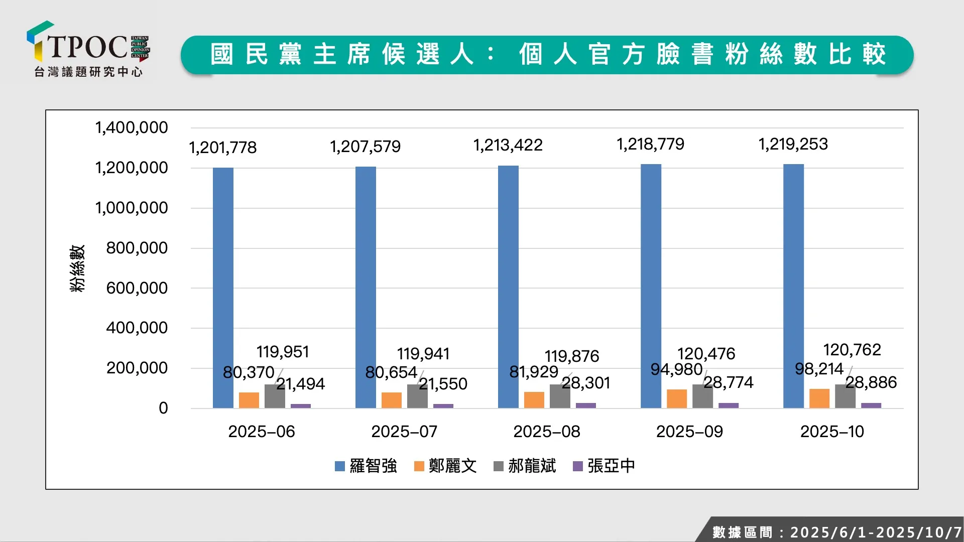 圖2：國民黨主席候選人：個人官方臉書粉絲數比較（TPOC台灣議題研究中心提供）