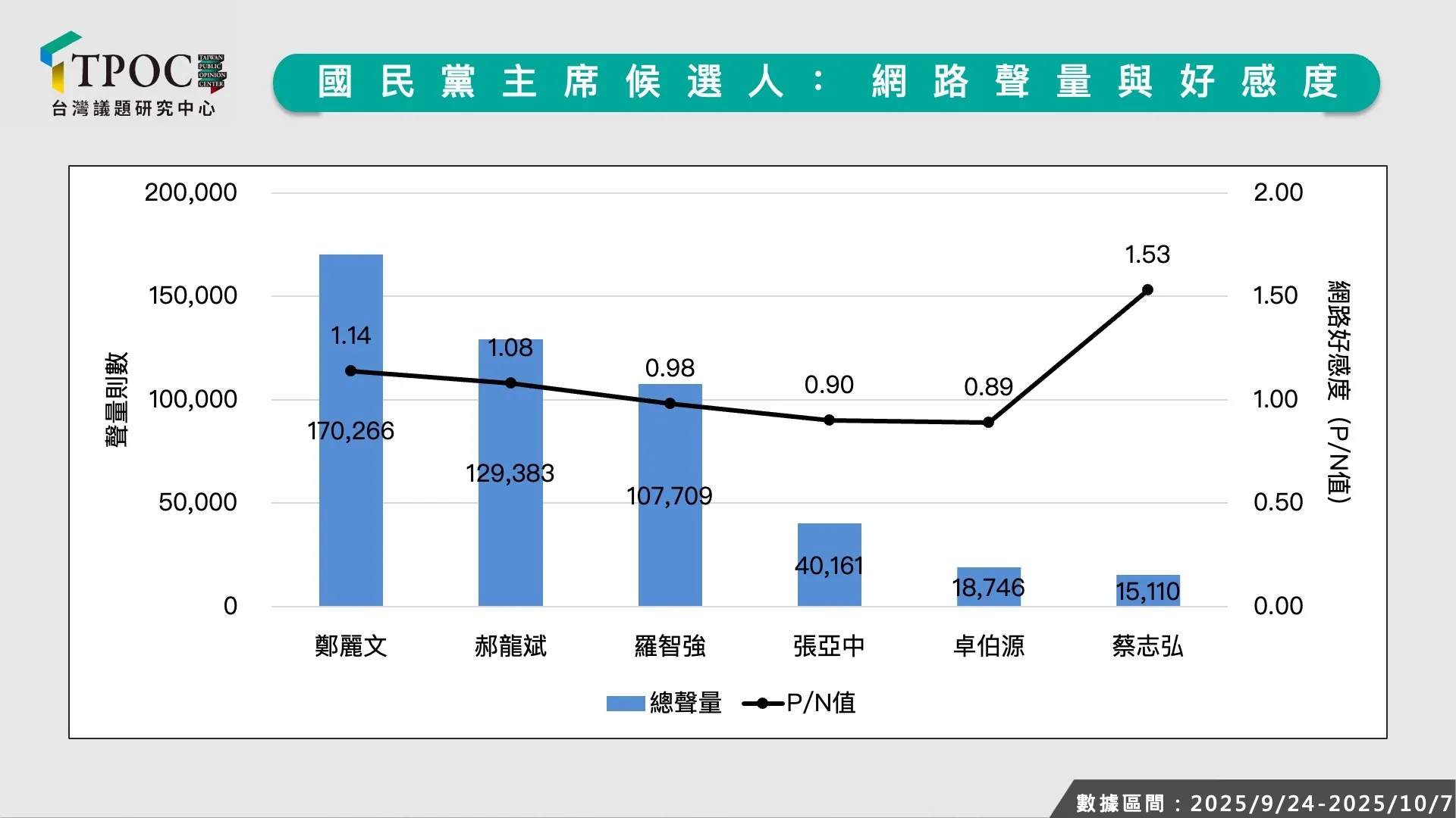 圖1：國民黨主席候選人：網路聲量與好感度（TPOC台灣議題研究中心提供）
