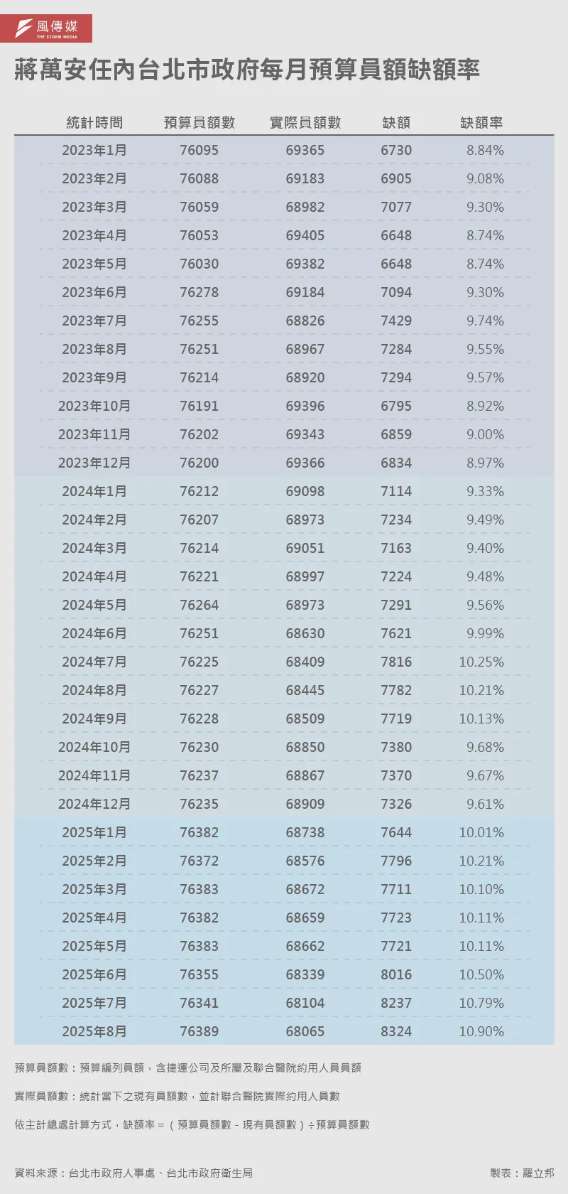 20251011-SMG0035_B蔣萬安任内台北市政府毎月预算员额缺额率