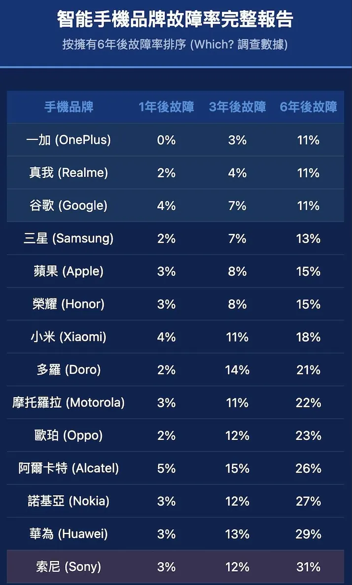 智慧型手機品牌故障率。(圖/香港01提供)
