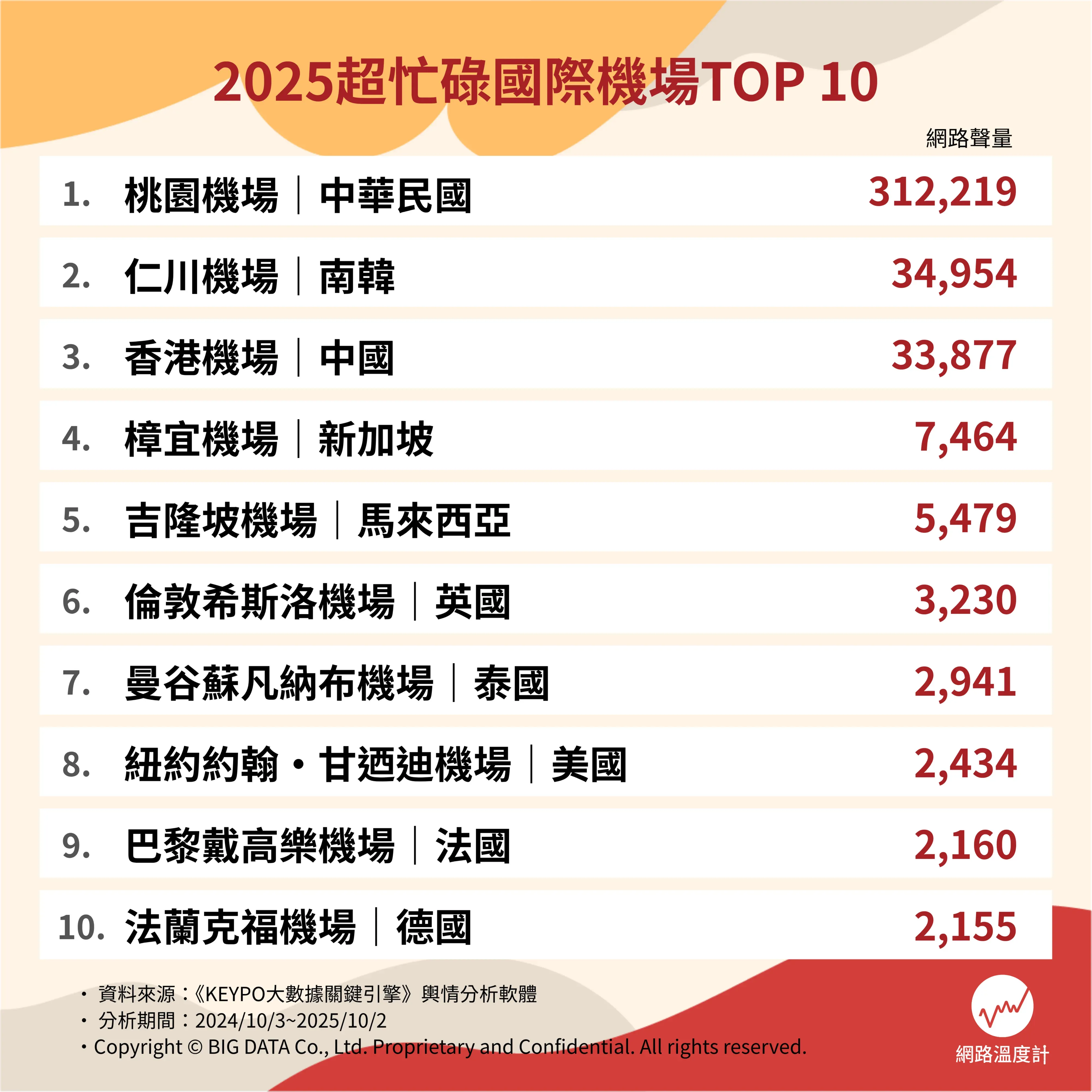 2025超忙碌國際機場TOP 10（圖／網路溫度計提供）