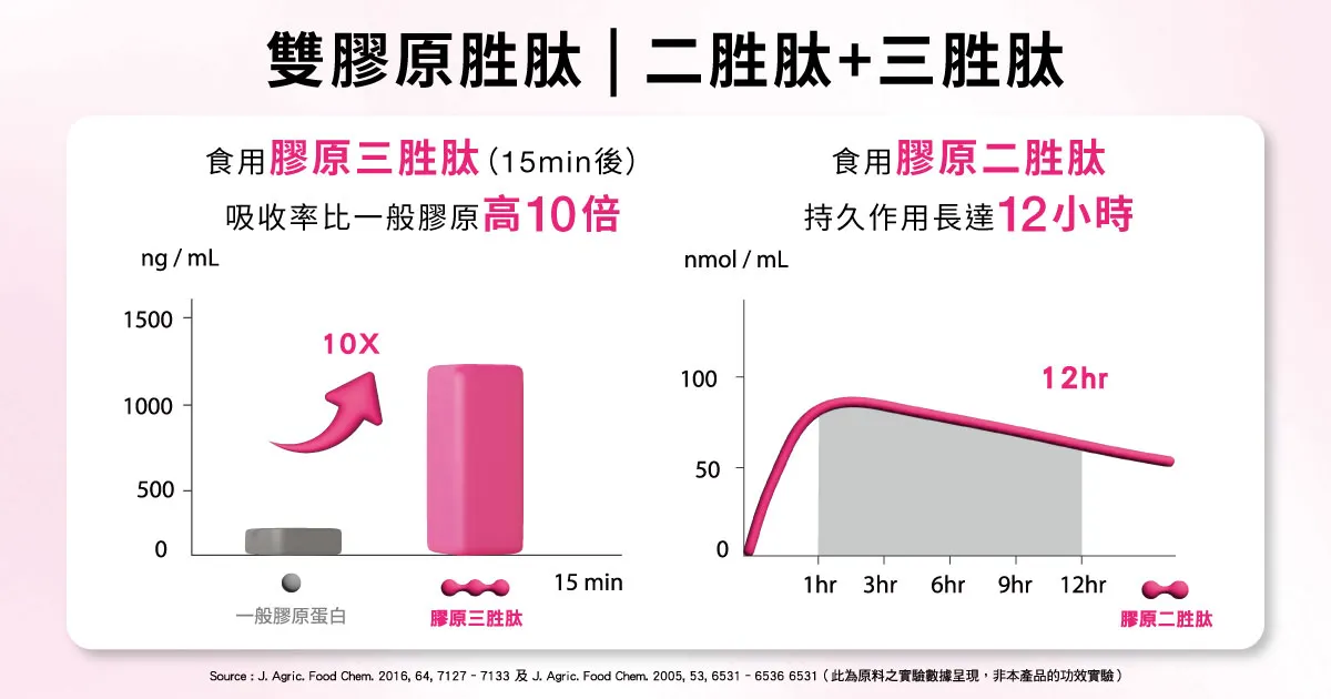 二胜肽及三生態實證圖(圖_DR.WU提供)